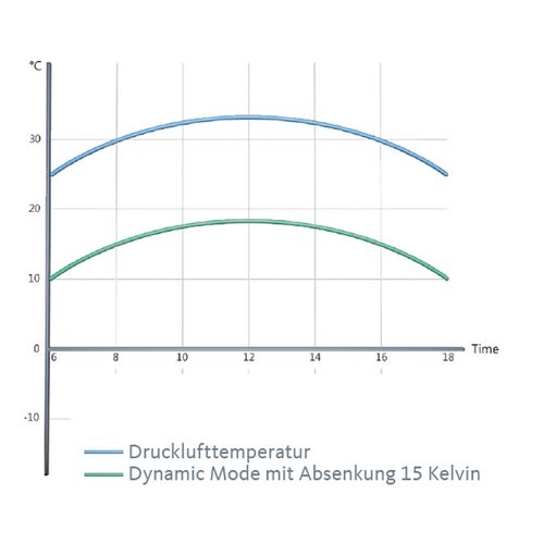 Productimage for DRYPOINT M eco control DEC9-330S